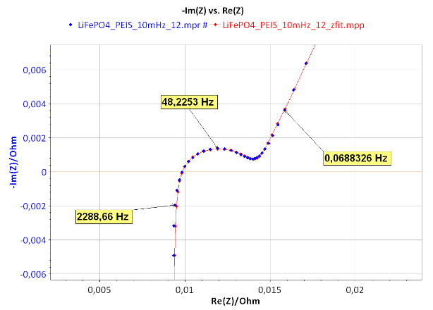 Nyquist impedance diagram (blue) and ZFit analysis (red) of a LiFePO4 battery with a L1+R1+Q2/R2+Q3 equivalent circuit.