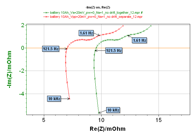 Comparison of EIS diagrams obtained with two-point connection (green line and markers) and five-point connection (red line and markers).