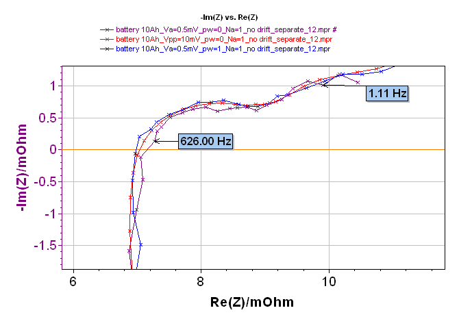 Comparison of EIS diagrams obtained with Va = 0.5 mV, Na = 1 with no drift correction and a value of pw equal to 0 (purple curve) or 1 (blue curve) with EIS diagram obtained with Va = 10 mV (red curve).