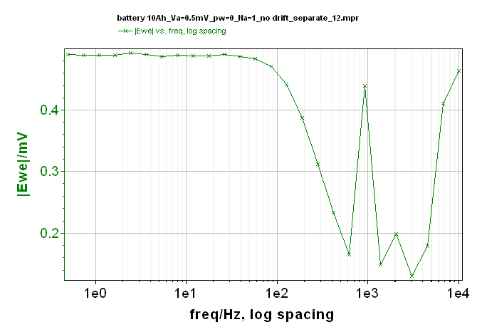 Change of potential amplitude IEweI with frequency.