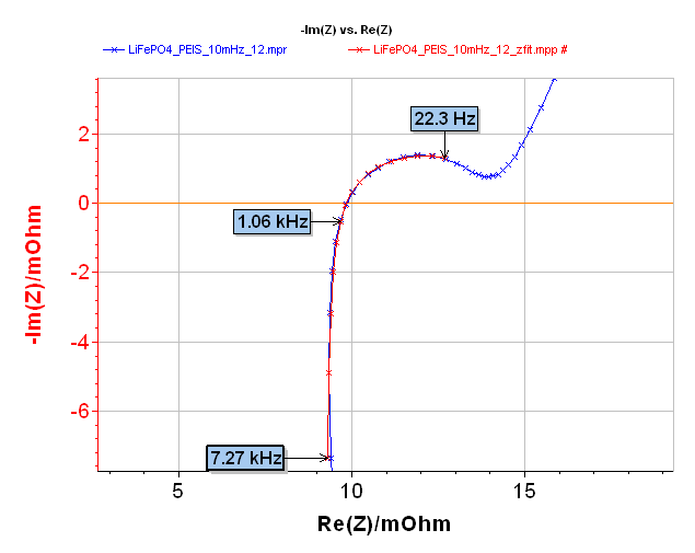 Nyquist diagram of LiFePO4 battery (blue) and resulting fit (red) obtained with ZFit for the L1+R1+Q2/R2 equivalent circuit in the [0.022 7.27] kHz frequency range.