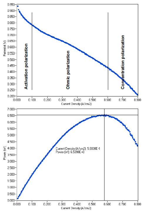 E (top) and P (bottom) vs. current density polarization curves.