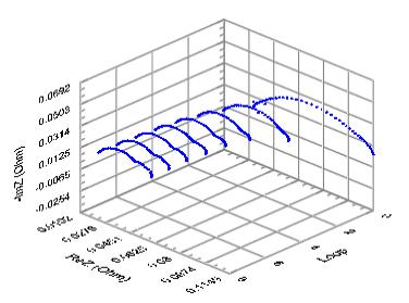 3D Nyquist plots.