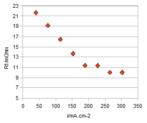 R1 vs. current density.