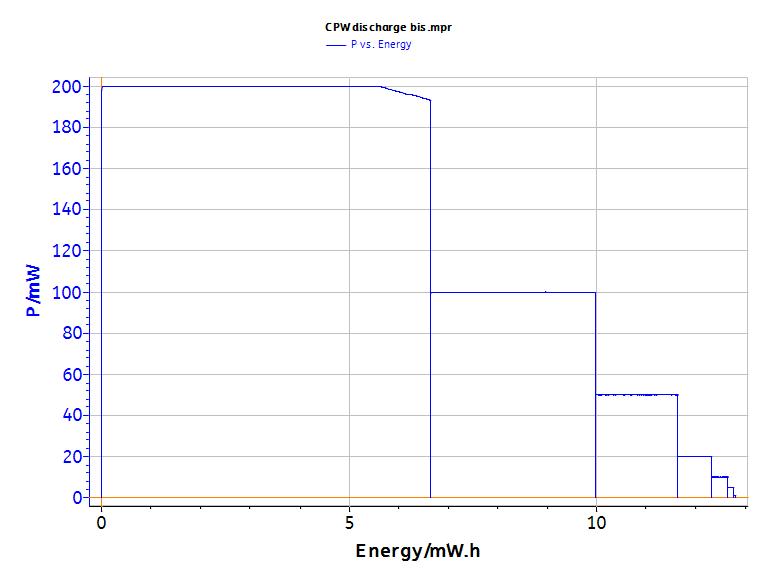  Power vs. Energy plot.