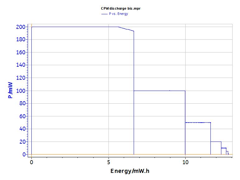 Power vs. Energy plot.