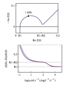 Dynamic resistance (DC simulation) and Z plot versus logarithm of Δt or 𝝎, respectively (bottom). For information, the corresponding Nyquist plot is given at the top.