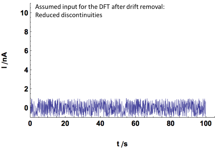 Corroded Noise Electrochemical Noise Measurements Part III: Determination of the noise ...