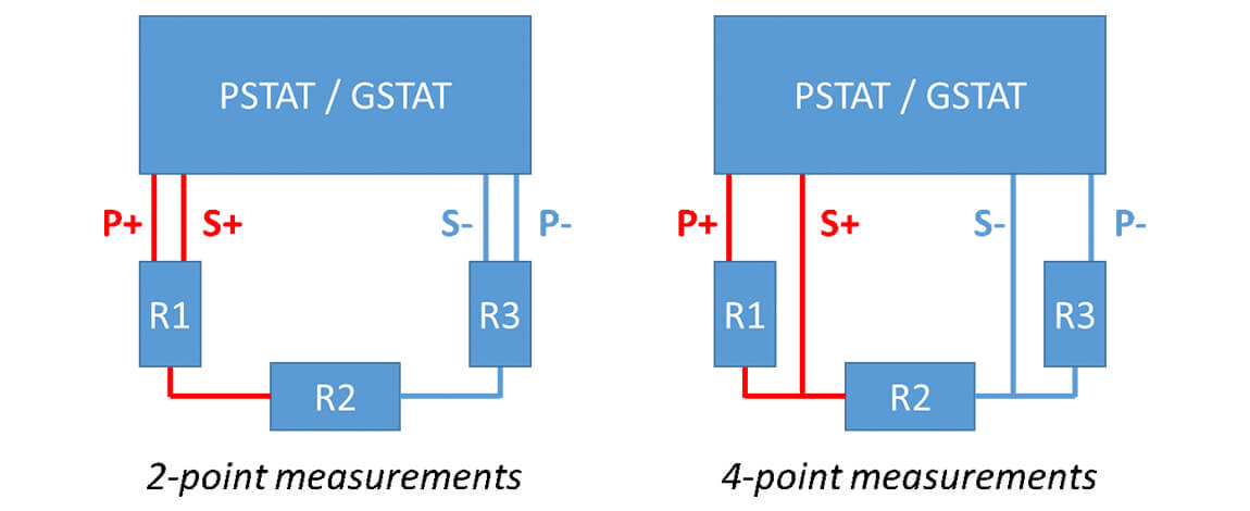 Why 4-point measurements? - Biologic