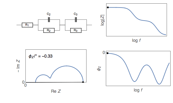 Figure 4: Nyquist and Bode representation of the impedance of an R+R/C+R/C electrical circuit.