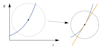 Figure 6: Non-linear steady-state curve