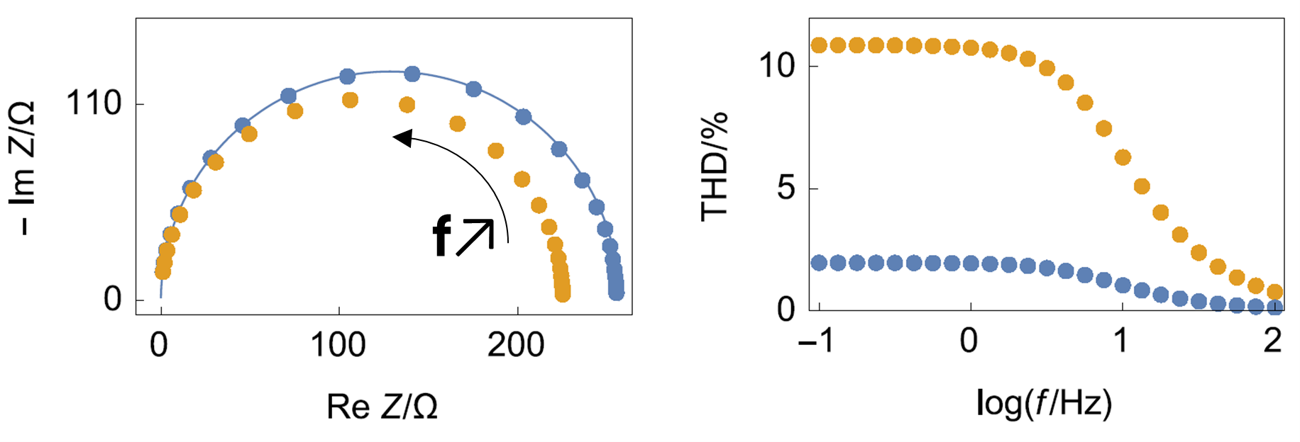 simulated impedance data on a Butler-Volmer system at two different amplitudes. 