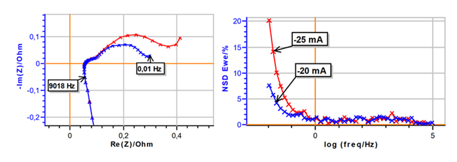Nyquist impedance graph and corresponding NSD E of commercial 18650 LFP battery at two discharge currents