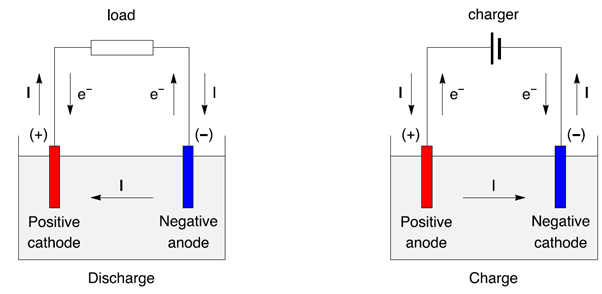 Are Batteries Negatively Charged?