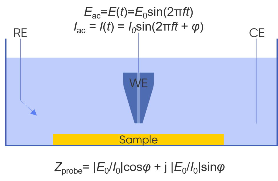 ac-SECM technique for local electrochemistry Schematic