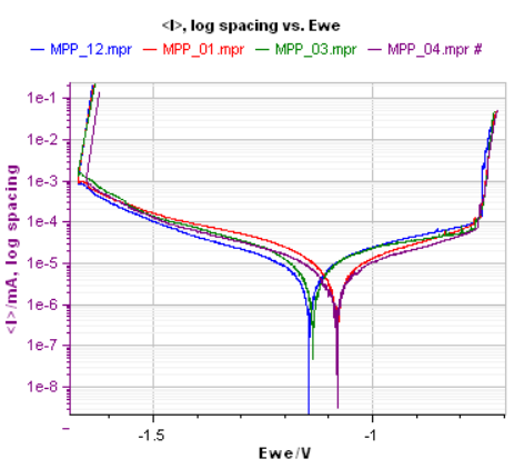 working electrode mpp curves