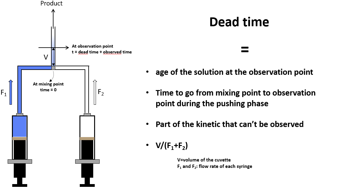 Dead time of stopped-flow