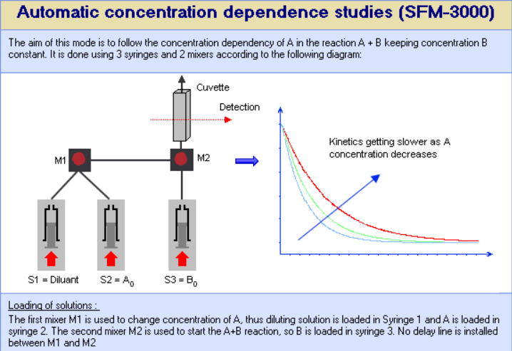 Figure1 : 3 syringes stopped-flow for automatic concentration dependence studies
