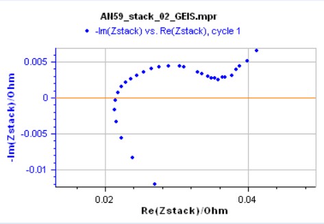 Nyquist graph of EIS measurements performed with a VMP3 potentiostat linked to a FlexP 0060 external booster.