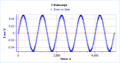 Figure 5: Potential and current response for the redox reaction (E) in the conditions shown in Fig. 1 except for the input potential modulation amplitude, which is equal to 50 mV instead of 10 mV.