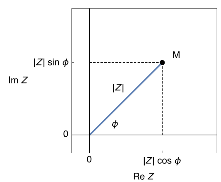Figure 2 : Image of a complex number in the complex plane.