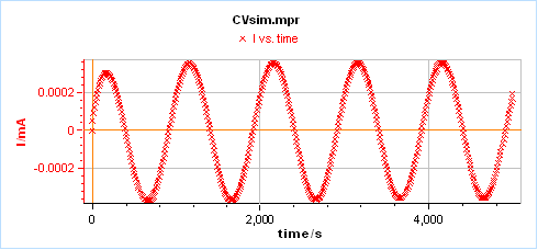 Figure 2: Potential modulation and current response for the redox reaction (E) in the conditions shown in Fig. 1.