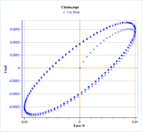 Figure 3: Lissajous plot of the Fig. 2.