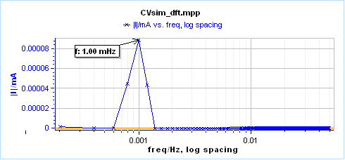 Figure 4: Fourier Transform of the current response shown in Fig. 2.