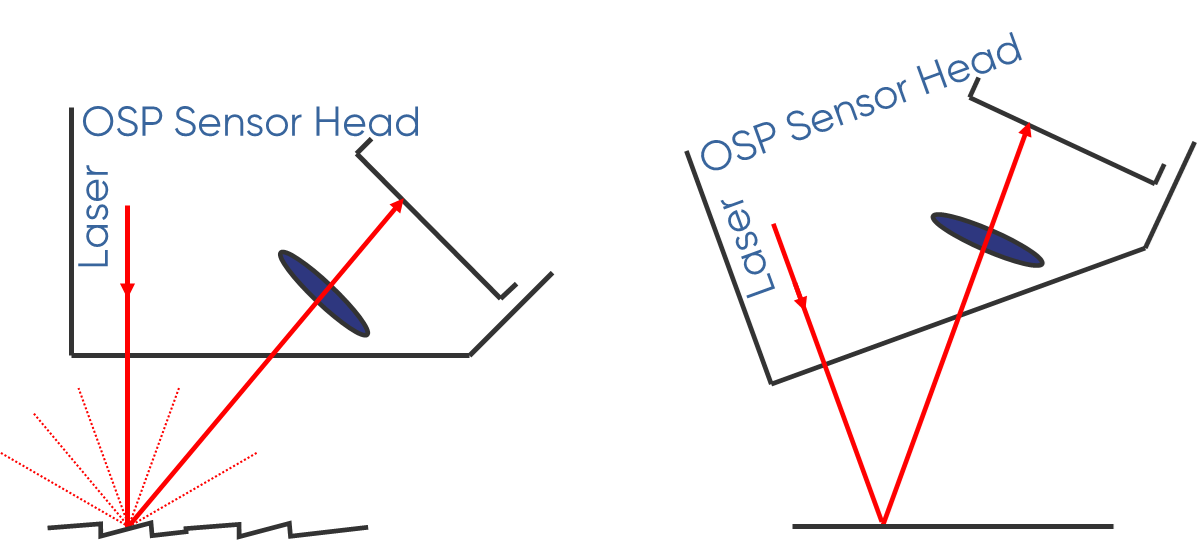 Figure 2 : The different reflection modes of the OSP head are shown