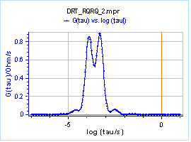 Figure 3: Numerical DRT for the impedance results shown in Fig. 1b.