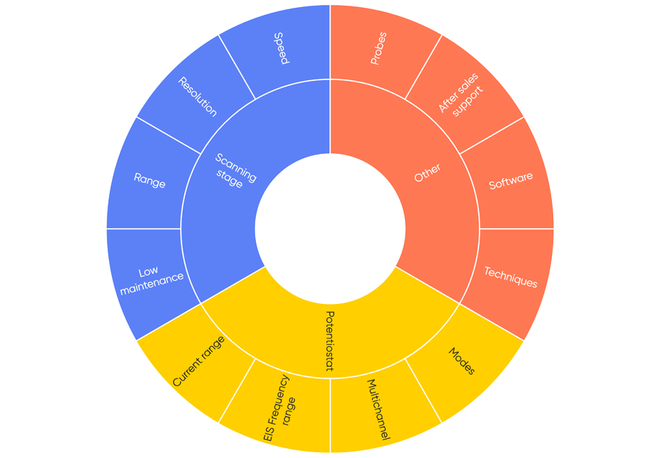 The different factors which should be considered when purchasing a scanning electrochemical workstation are illustrated.
