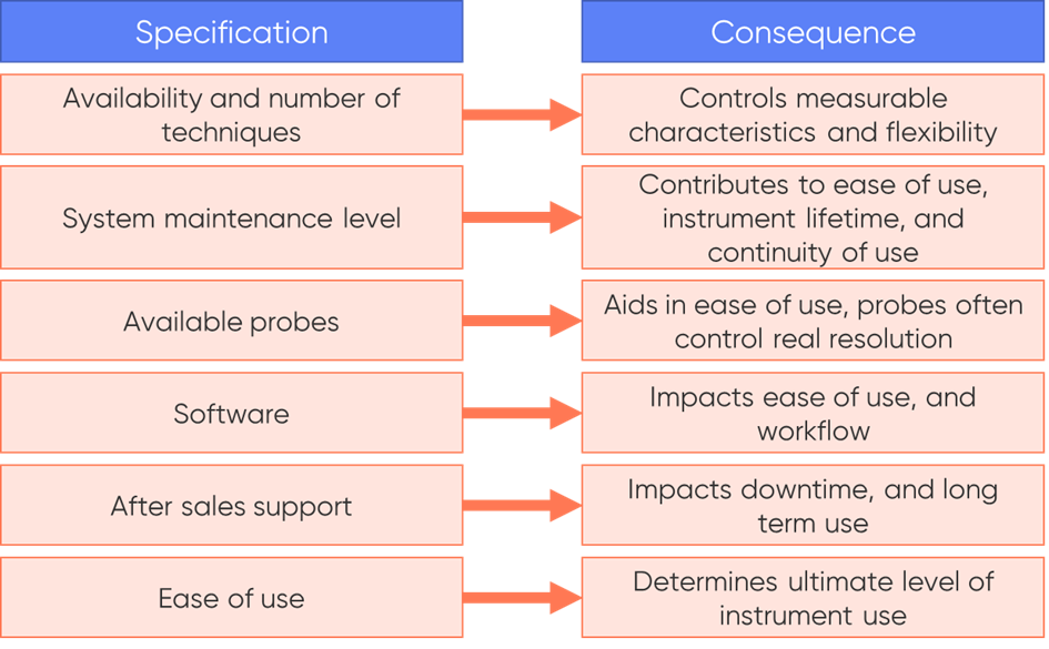 Other specifications of merit when purchasing a scanning electrochemical workstation are outlined. 