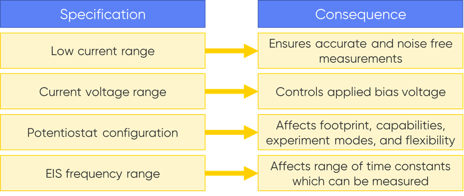 The consequences of the different potentiostat specifications are shown. 