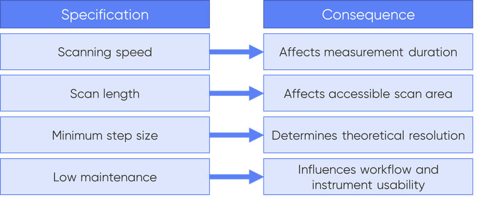 Figure 5 : The consequences of the different specifications of the scanning stage are shown. 