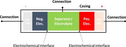schematic outlining the structure of a battery with three core sections negative electrode, positive electrode, seperator and connections