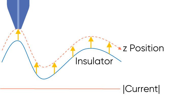 Figure 2 : Constant distance SECM is illustrated for an insulating sample with varying topography.