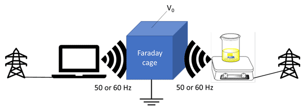 Schematic detailing the functioning of a fraday cage in contenxt 