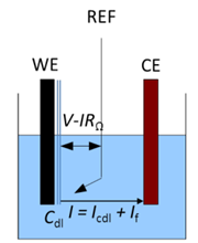 Figure 19 : A three-electrode setup with the illustration of the ohmic drop and the double layer capacitance.