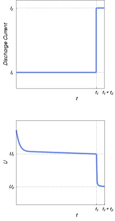 Figure 1: Current and voltage change versus time after current pulse applied at $\pmb{t}_\mathbf{1}$.