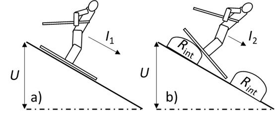 Figure 2: Internal resistance skier analogy: a) the downhill skier; b) the mogul skier. 