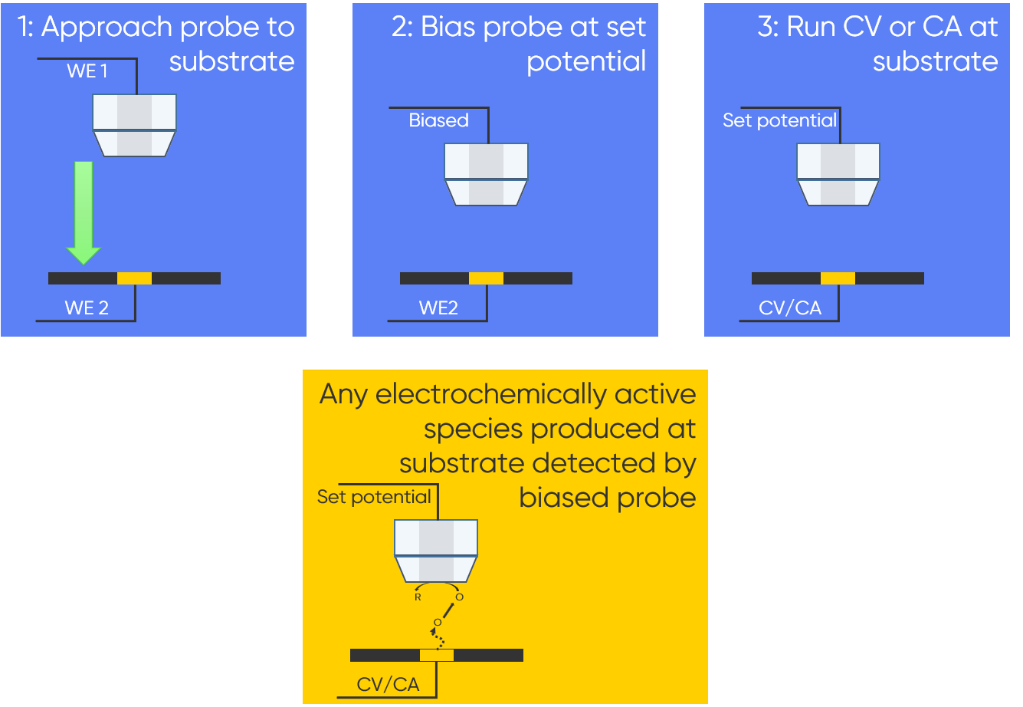 The steps involved in a TSV-SECM experiment are outlined.