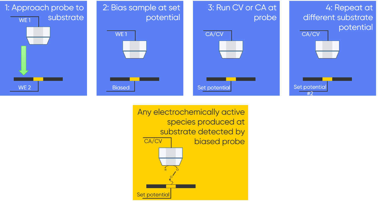 The steps involved in a single point SG/TC-SECM experiment are outlined.