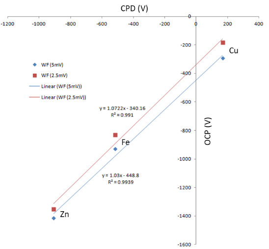 Straight-line plot used to calibrate an SKP probe for ECORR at two different measurement sensitivities (5 mV and 2.5 mV)