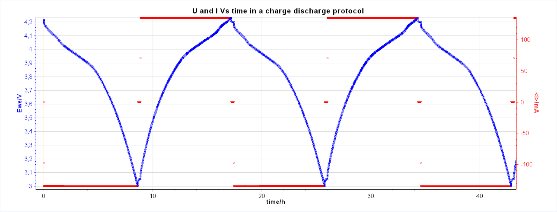 a) Comparison of the discharge capacity and coulombic efficiency of