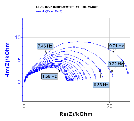 Nyquist impedance diagrams plotted on the diffusion plateau for the NaBH4 oxidation on an Au rotating disk electrode. 