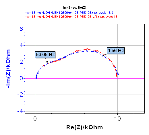 16th Nyquist diagram (blue) and result of the fit (red).
