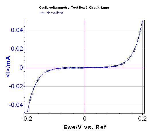 Steady-state curve I vs. Ewe recorded using Cyclic Voltammetry technique.