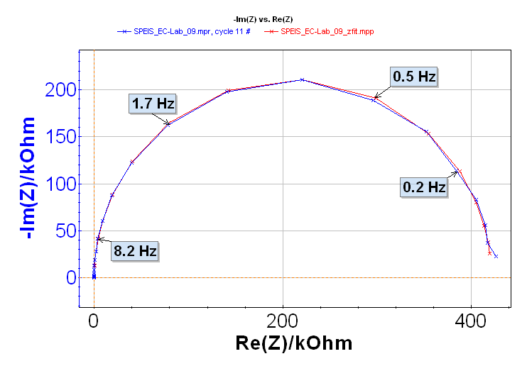 ZFit on the 11th Nyquist impedance diagram.