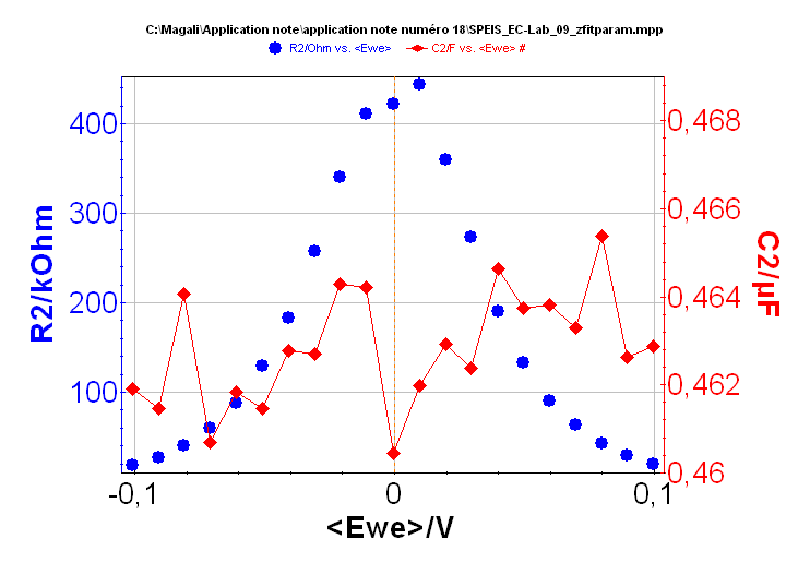 Changes of the R2 and C2 value vs. Ewe.
