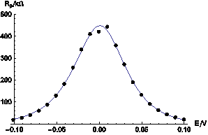 Comparison of experimental data taken from Figure 8 (dots) and theoretical curve (solid line) calculated for Is = 2.97 x 10-8 A, βa = 0.059 V, βc = 0.064 V and EI=0 = 0.0032 V.